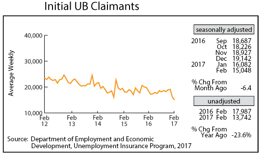 line graph- Initial UB Claimants