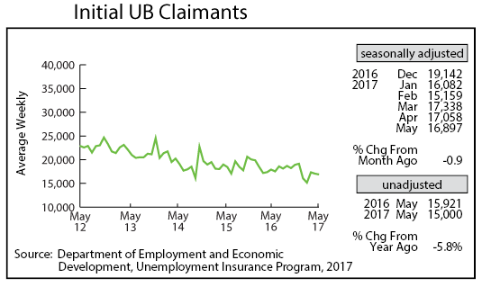 line graph- Initial UB Claimants