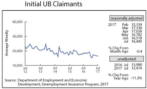 line graph- Initial UB Claimants