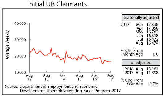 line graph- Initial UB Claimants