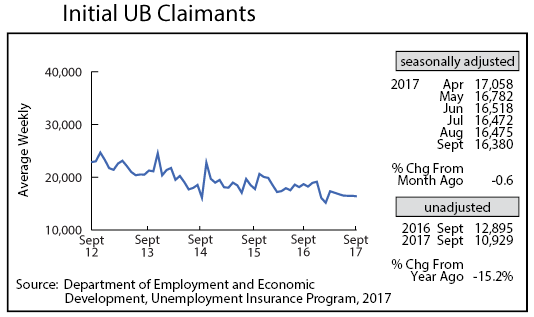 line graph- Initial UB Claimants