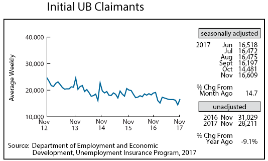 line graph-Initial UB Claimants