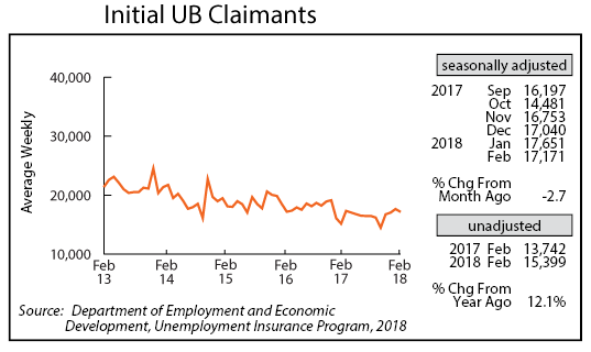 line graph- Initial UB Claimants