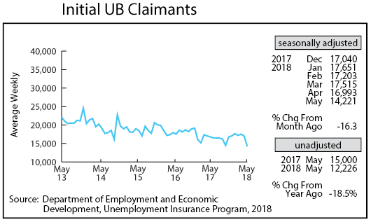 line graph- Initial UB Claimants