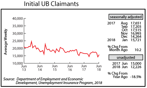 line graph- Initial UB Claimants