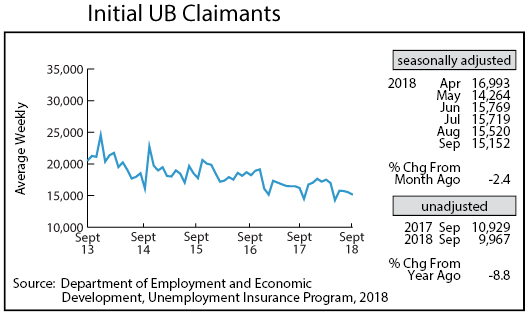 line graph-Initial UB Claimants