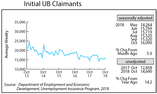 line graph- Initial UB Claimants