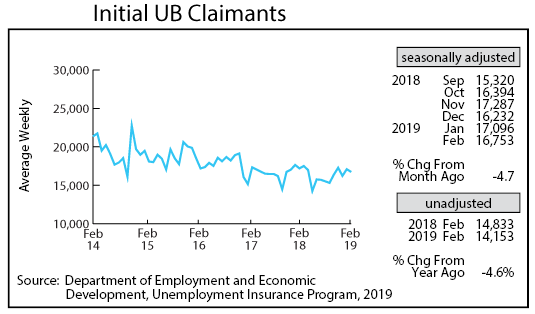 line graph- Initial UB Claimants