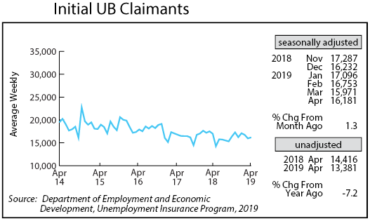 line graph- Initial UB Claimants