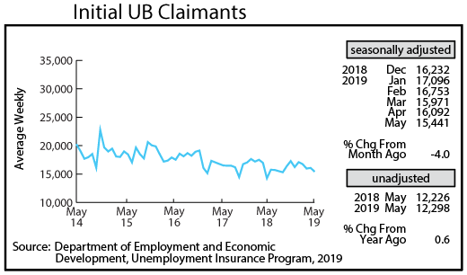 line graph- Initial UB Claimants