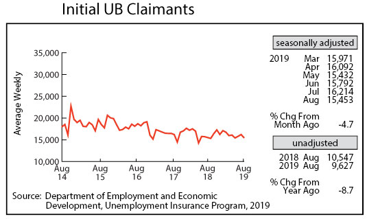 line graph- Initial UB Claimants