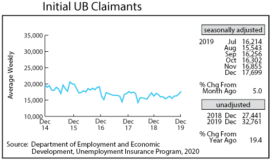 Graph- Initial UB Claimants