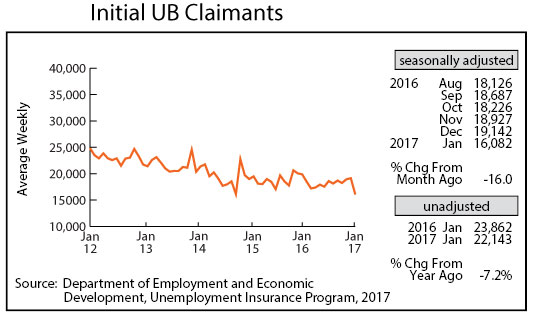 line graph- Initial UB Claimants