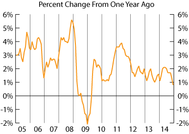 line graph-U.S. Consumer Price Index for All Urban Consumers (CPI-U)