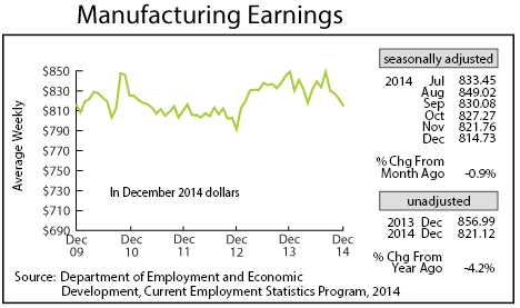 line graph-Manufacturing Earnings