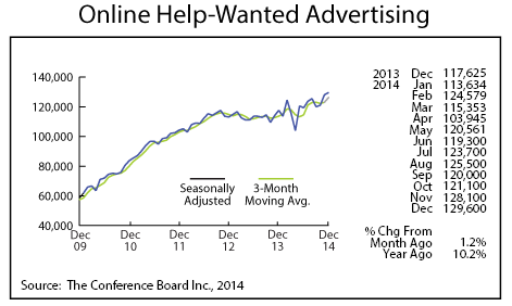 line graph-Online Help-Wanted Advertising