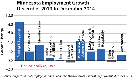 bar graph- Minnesota Employment Growth