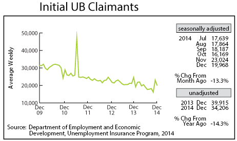 line graph-Initial UB Claimants