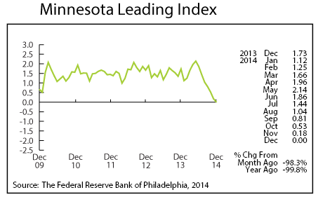 line graph-Minnesota Leading Index