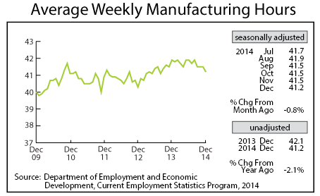 line graph-Average Weekly Manufacturing Hours