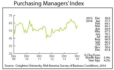 line graph-Purchasing Managers' Index