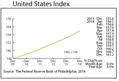 line graph-United States Index