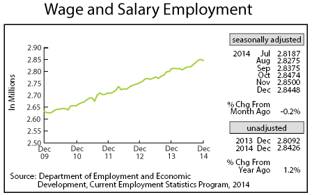 line graph-Wage and Salary Employment