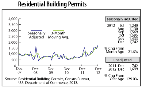 line graph-Residential Building Permits