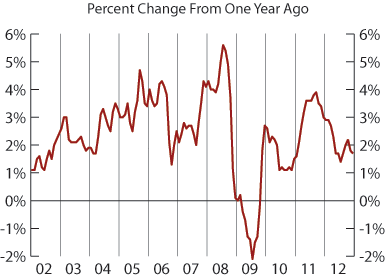 line graph-Consumer Price Index