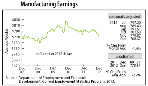 line graph-Manufacturing Earnings