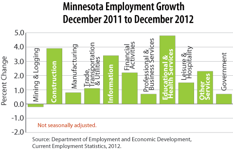 bar graph-Minnesota Employment Growth