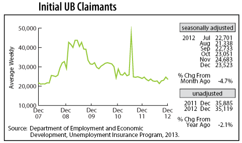 line graph-Initial UB Claimants