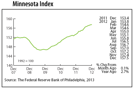 line graph-Minnesota Index