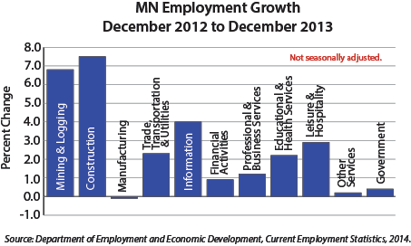 bar graph-Minnesota Employment Growth