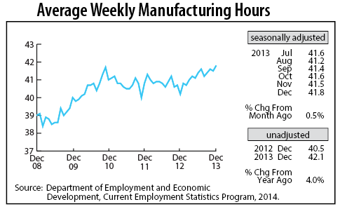 line graph-Average Weekly Manufacturing Hours