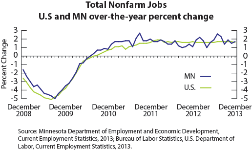 line graph-Total Nonfarm Jobs