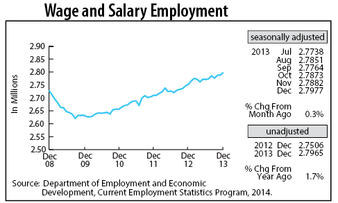 line graph-Wage and Salary Employment