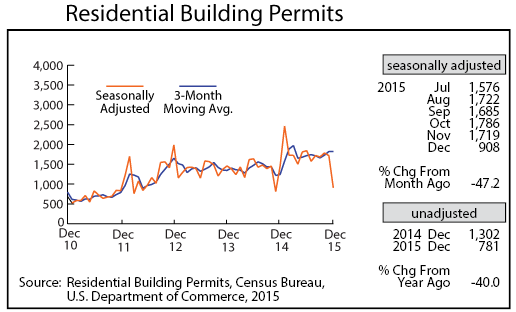 line graph-Residential Building Permits