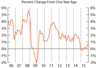 line graph-Consumer Price Index, percent change from one year ago