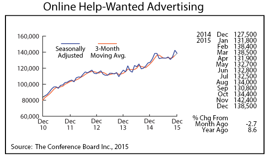 line graph- Online Help-Wanted Advertising