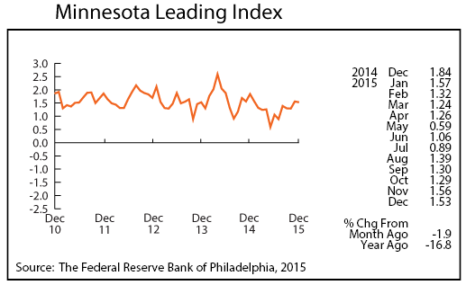 line graph-Minnesota Leading Index