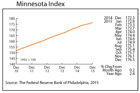 line graph-Minnesota Index