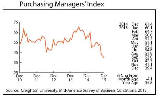 line graph-Purchasing Managers' Index