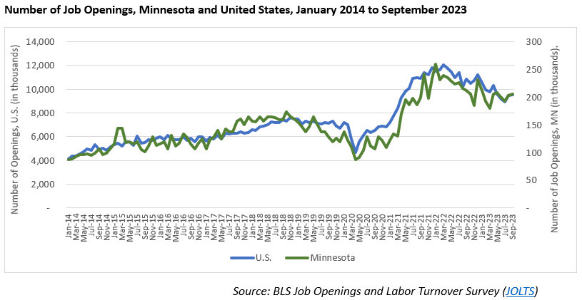 Number of Job Openings Minnesota and United States