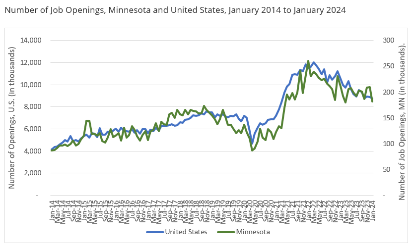 Number of Job Openings Minnesota and United States