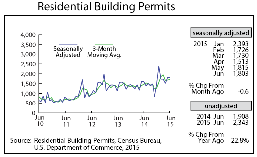 line graph-Residential Building Permits