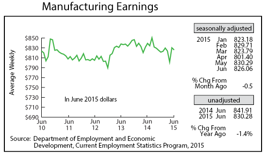 line graph-Manufacturing Earnings