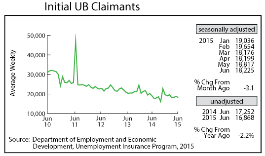 line graph-Initial UB Claimants