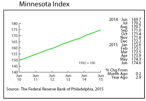 line graph-Minnesota Index