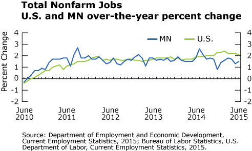 Line graph-Total Nonfarm Jobs, U.S. and MN over-the-year percent change